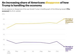 Poll: 60% of Americans disapprove of how Trump is handling the economy — a new high 10.31 1