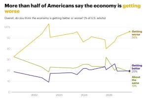 Poll: 60% of Americans disapprove of how Trump is handling the economy — a new high 10.31 12