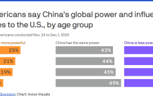 Young people generally believe that China’s influence is growing day by day 352218